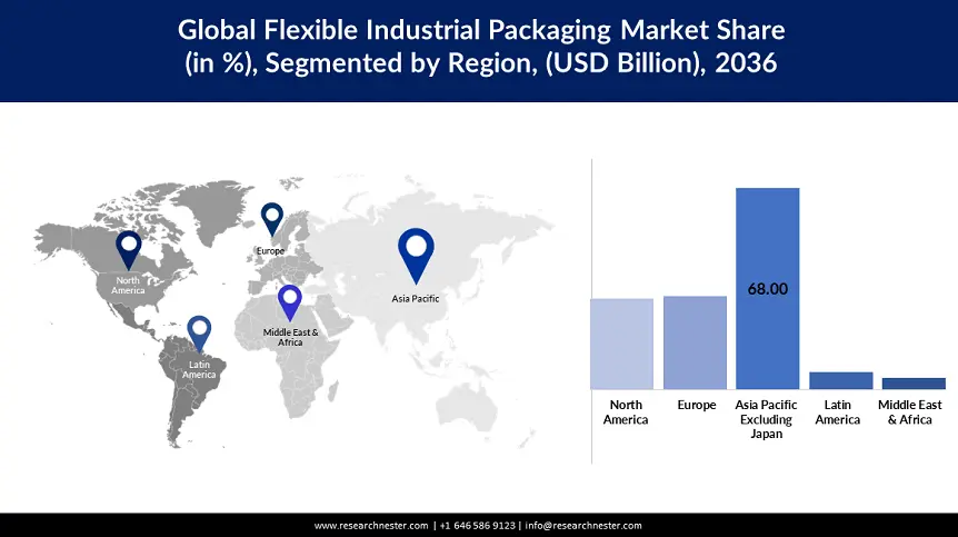 Flexible Industrial Packaging Market Size